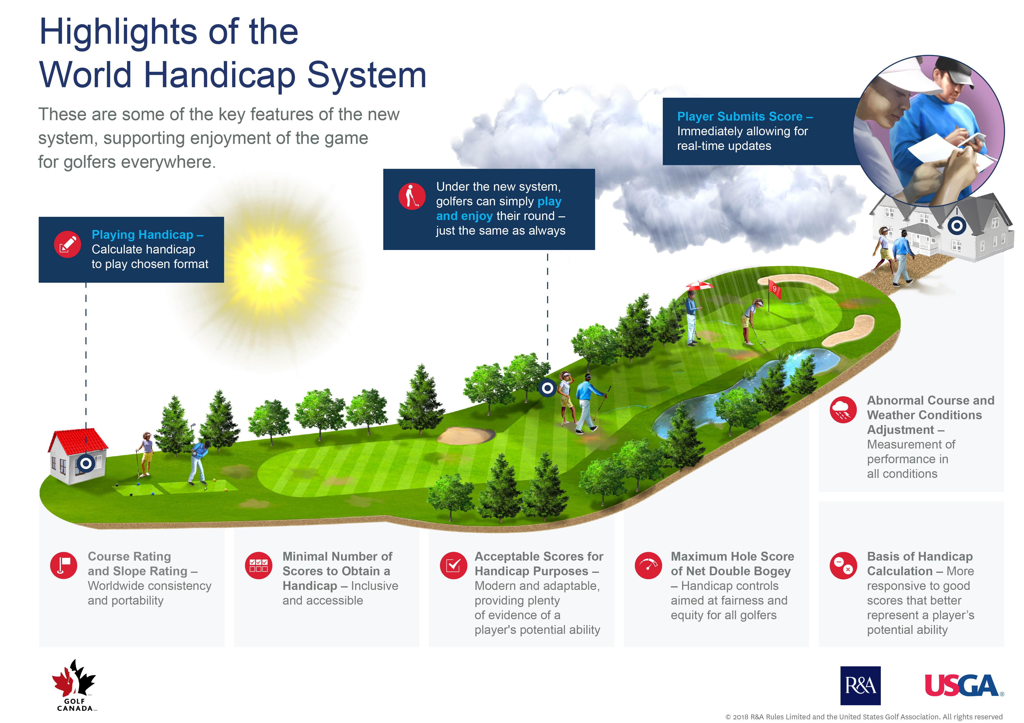 golf canada handicap